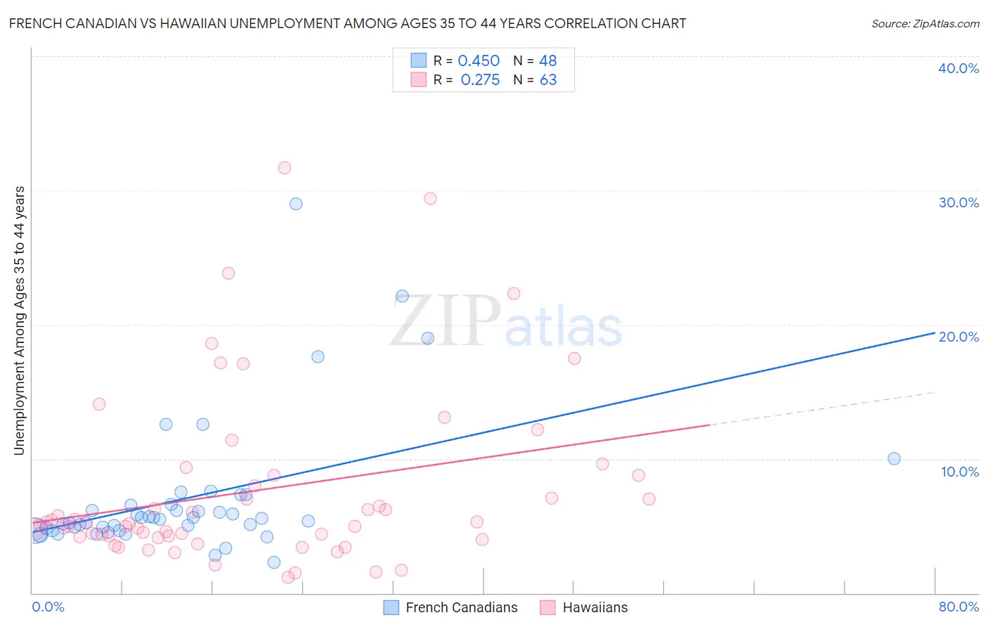 French Canadian vs Hawaiian Unemployment Among Ages 35 to 44 years