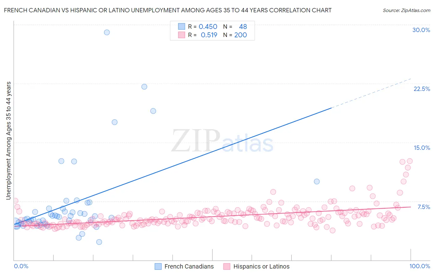 French Canadian vs Hispanic or Latino Unemployment Among Ages 35 to 44 years