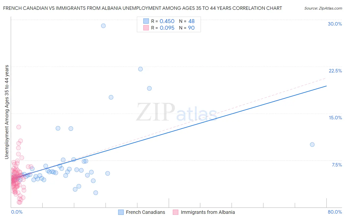 French Canadian vs Immigrants from Albania Unemployment Among Ages 35 to 44 years
