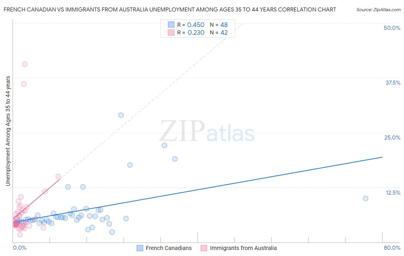 French Canadian vs Immigrants from Australia Unemployment Among Ages 35 to 44 years