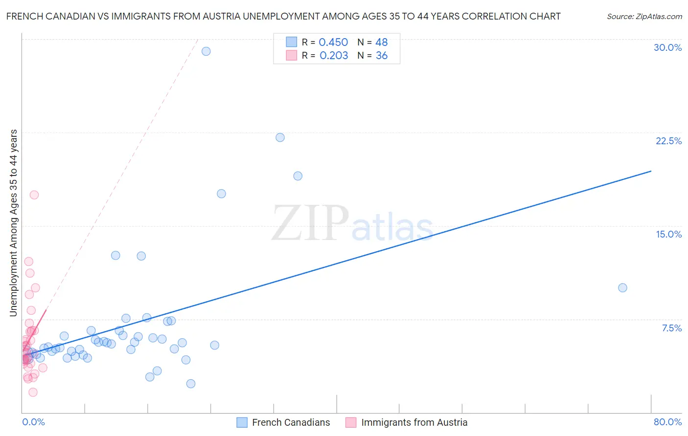 French Canadian vs Immigrants from Austria Unemployment Among Ages 35 to 44 years