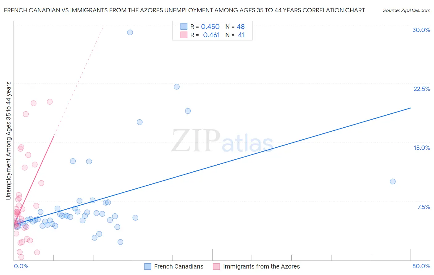 French Canadian vs Immigrants from the Azores Unemployment Among Ages 35 to 44 years