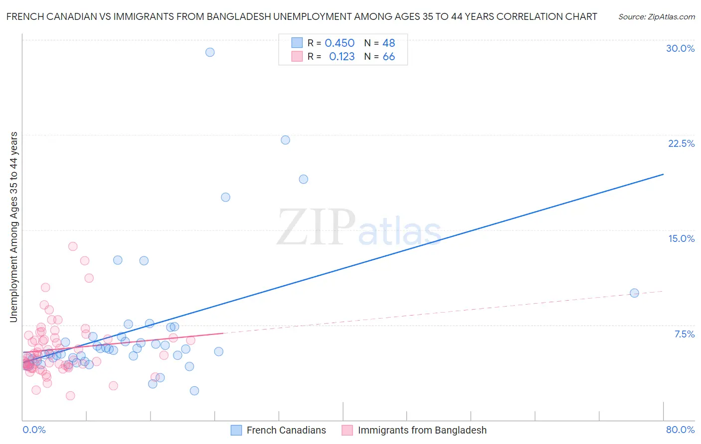 French Canadian vs Immigrants from Bangladesh Unemployment Among Ages 35 to 44 years
