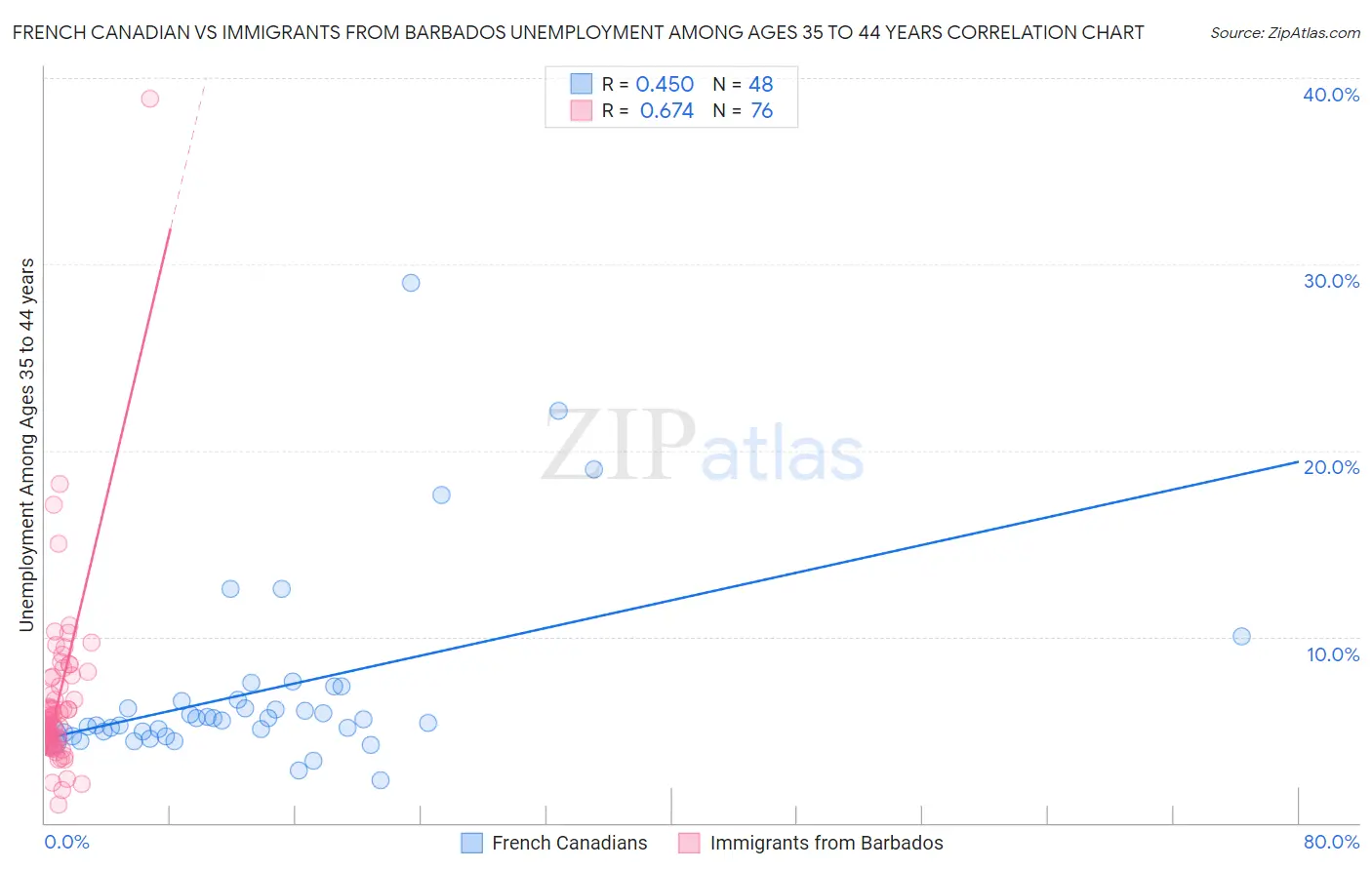 French Canadian vs Immigrants from Barbados Unemployment Among Ages 35 to 44 years