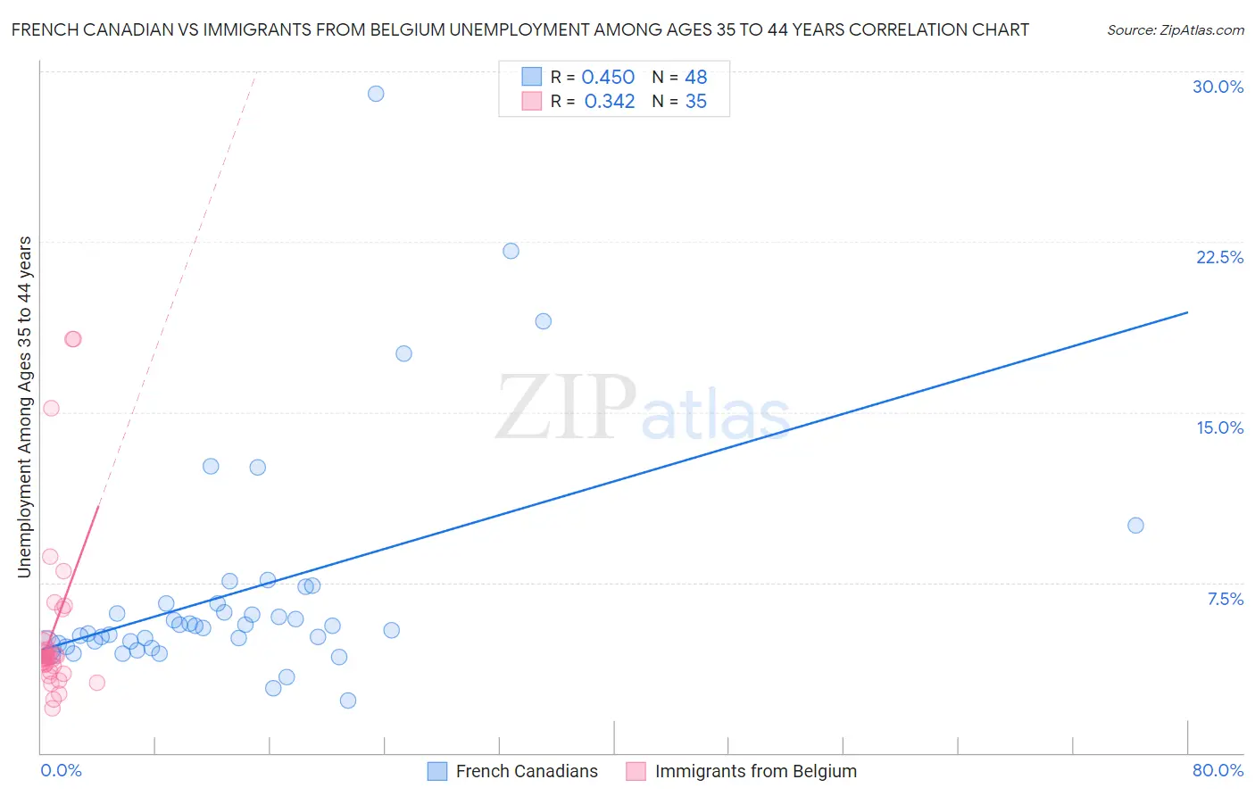 French Canadian vs Immigrants from Belgium Unemployment Among Ages 35 to 44 years