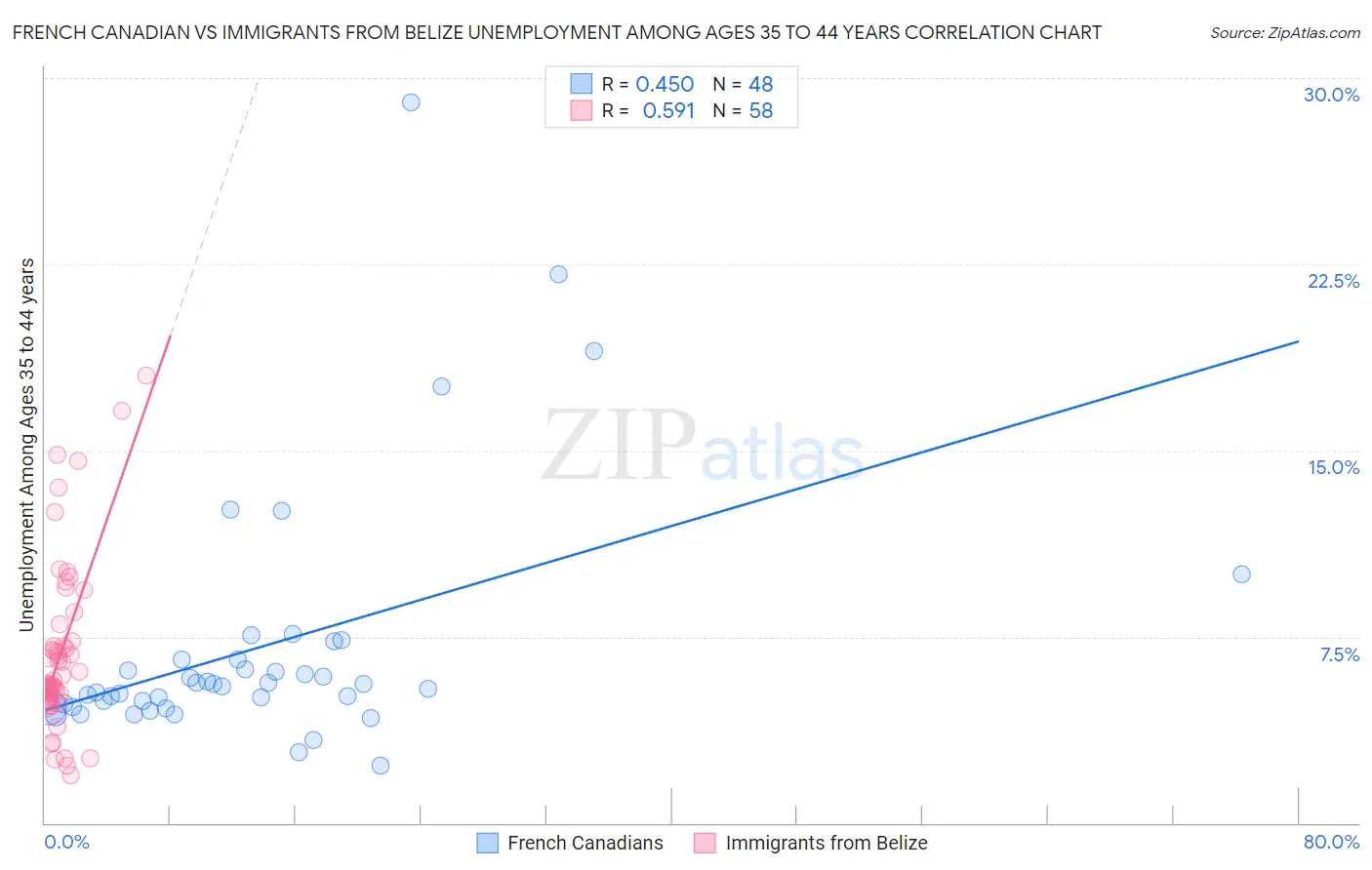 French Canadian vs Immigrants from Belize Unemployment Among Ages 35 to 44 years