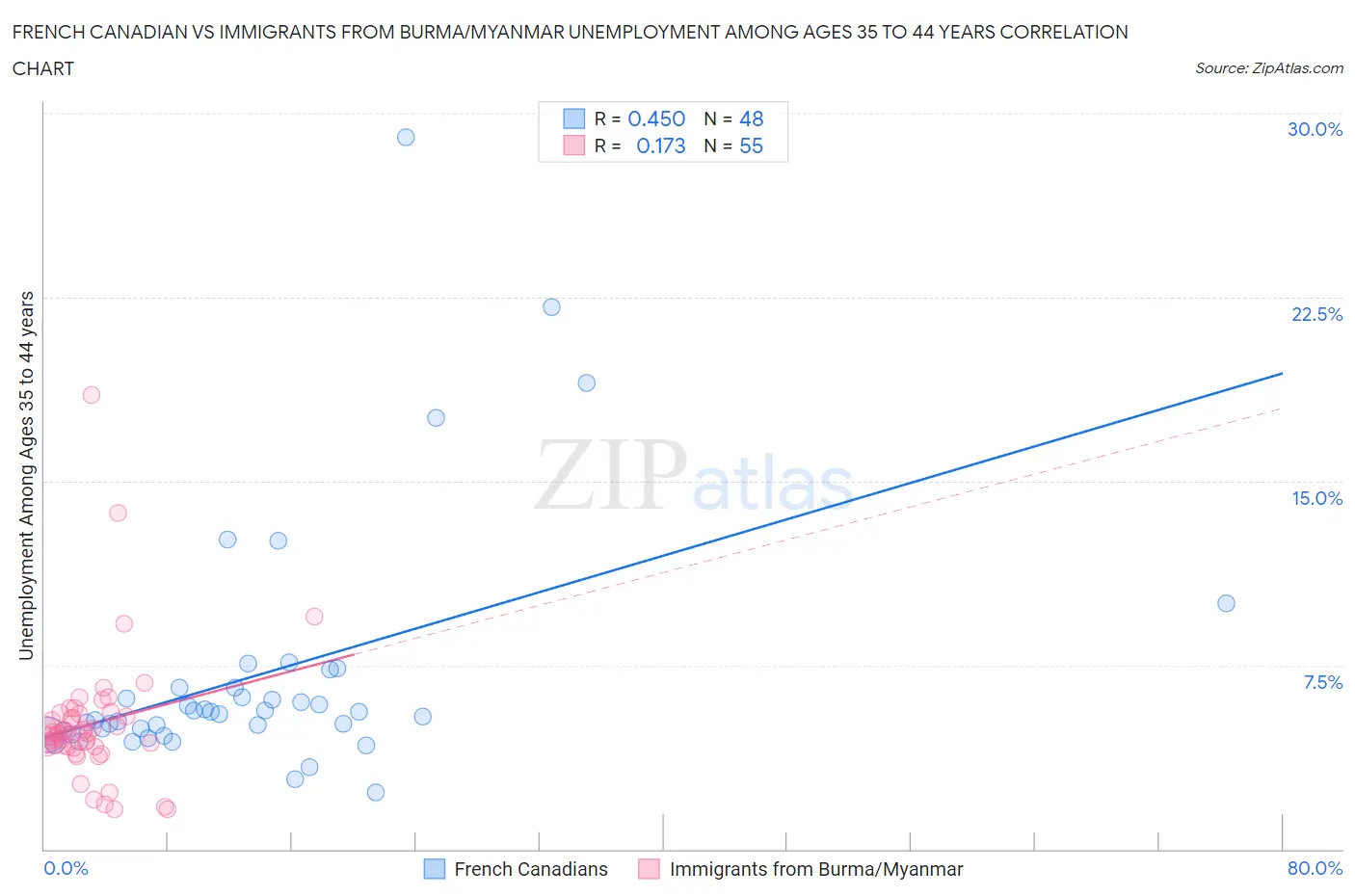 French Canadian vs Immigrants from Burma/Myanmar Unemployment Among Ages 35 to 44 years