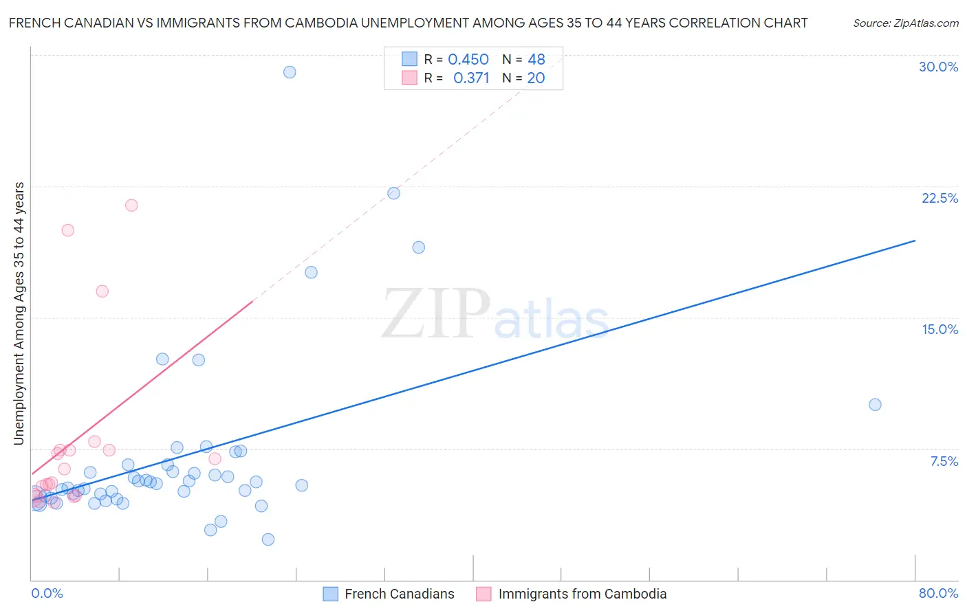 French Canadian vs Immigrants from Cambodia Unemployment Among Ages 35 to 44 years