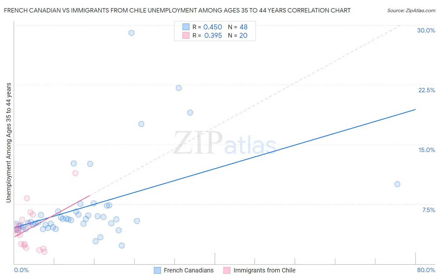 French Canadian vs Immigrants from Chile Unemployment Among Ages 35 to 44 years