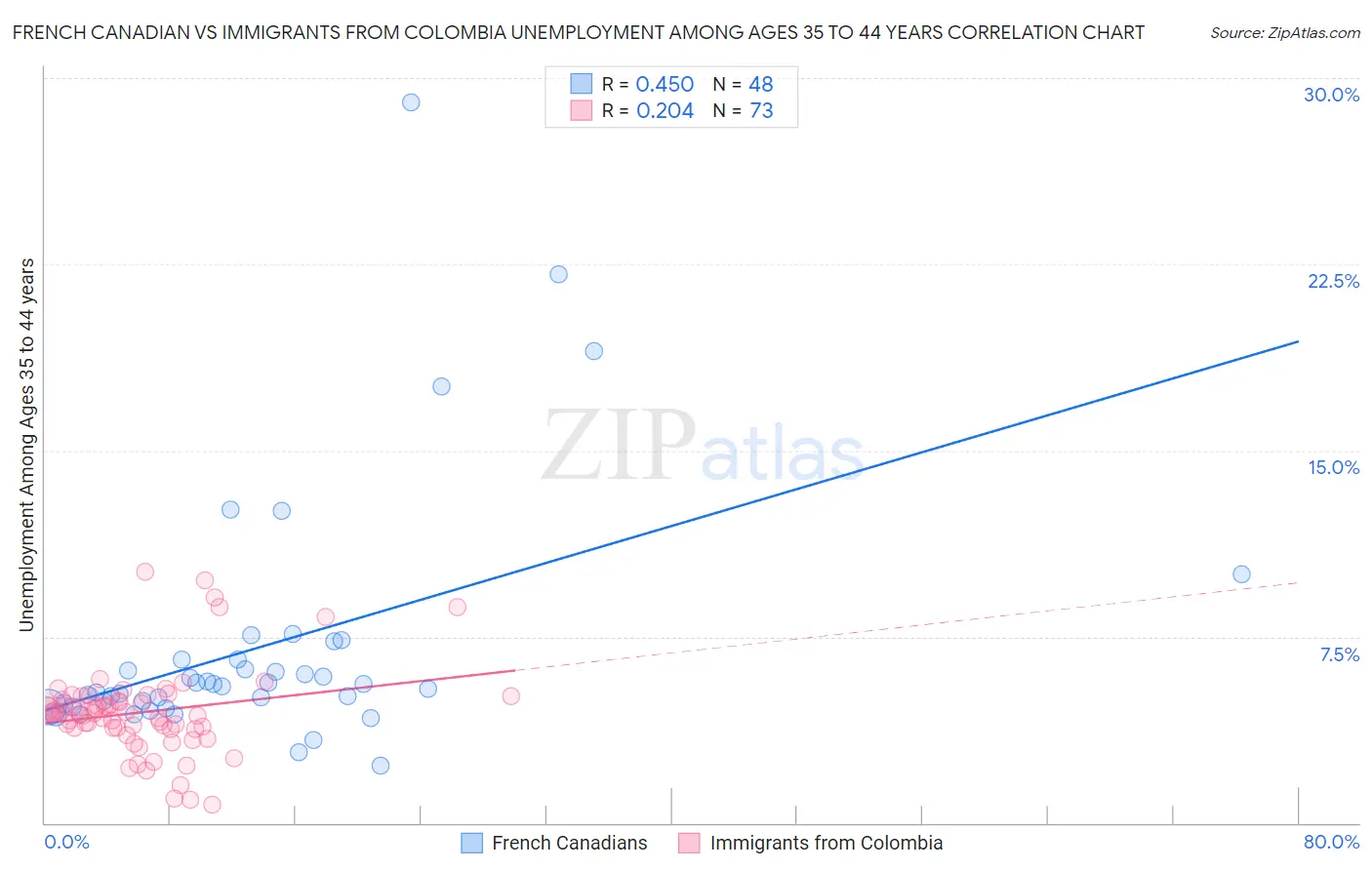 French Canadian vs Immigrants from Colombia Unemployment Among Ages 35 to 44 years