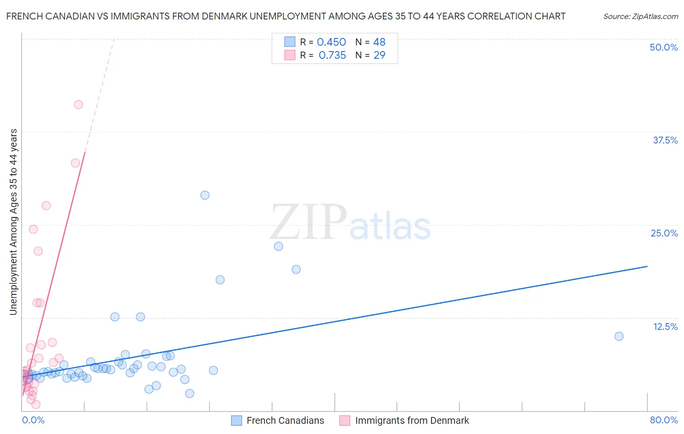 French Canadian vs Immigrants from Denmark Unemployment Among Ages 35 to 44 years