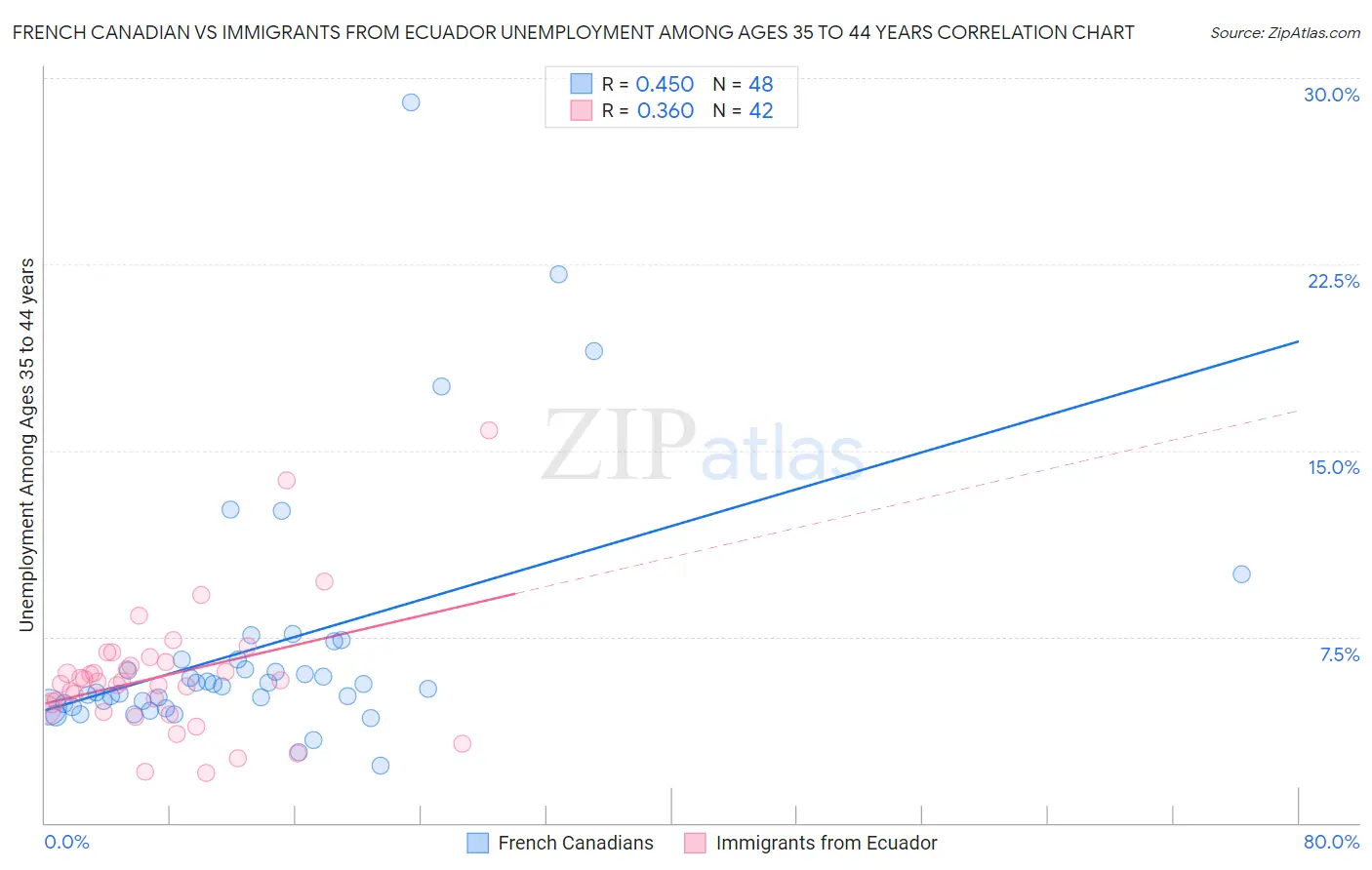 French Canadian vs Immigrants from Ecuador Unemployment Among Ages 35 to 44 years