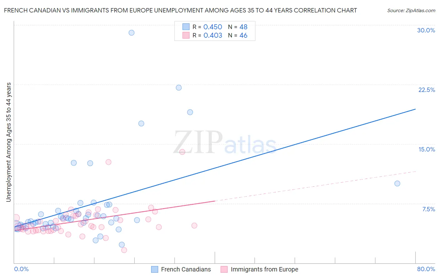 French Canadian vs Immigrants from Europe Unemployment Among Ages 35 to 44 years