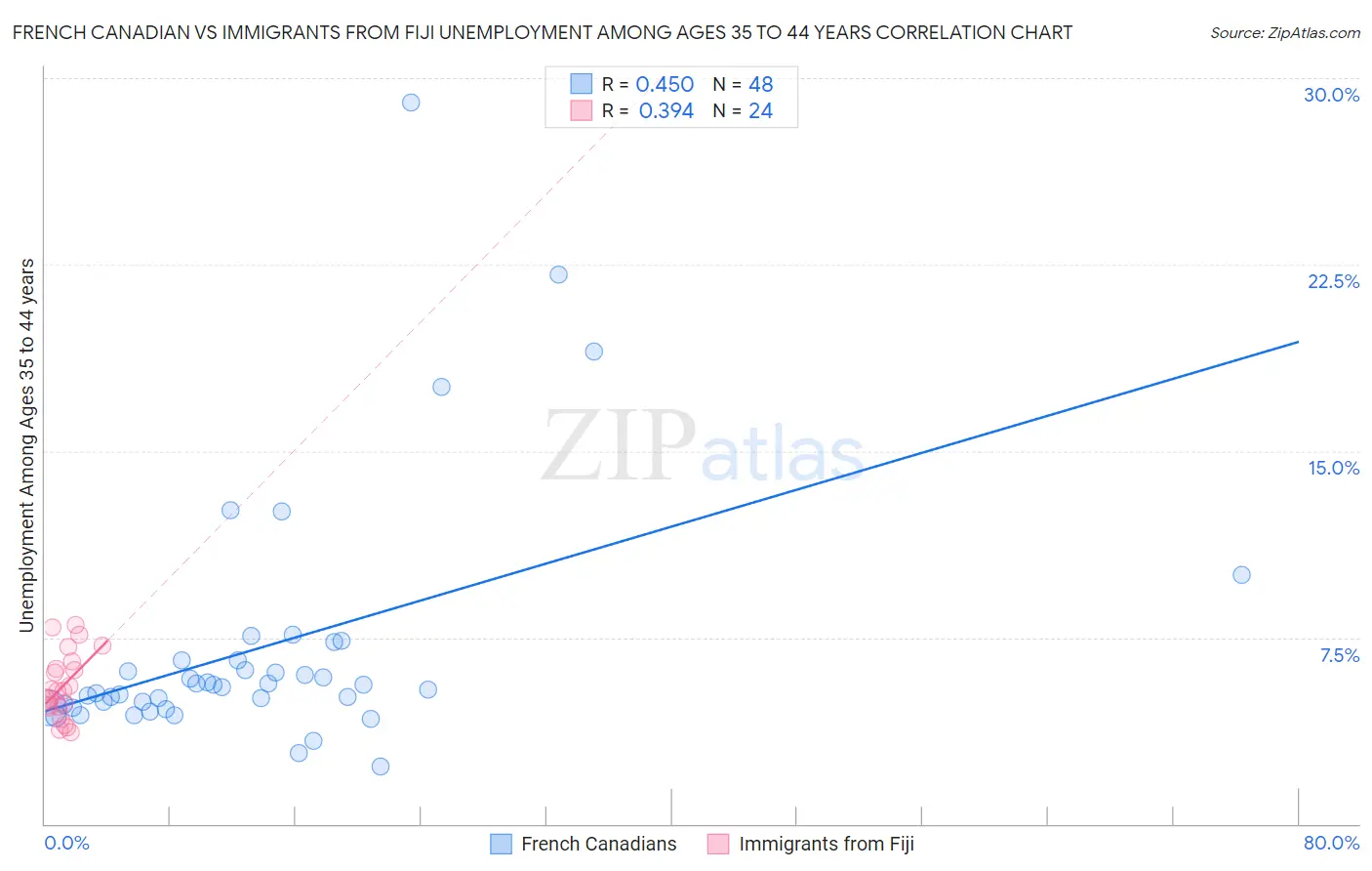 French Canadian vs Immigrants from Fiji Unemployment Among Ages 35 to 44 years