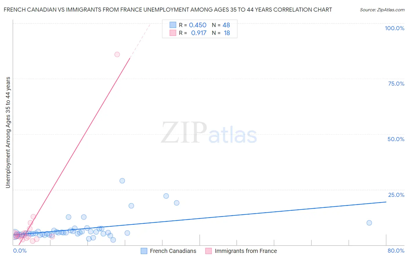 French Canadian vs Immigrants from France Unemployment Among Ages 35 to 44 years