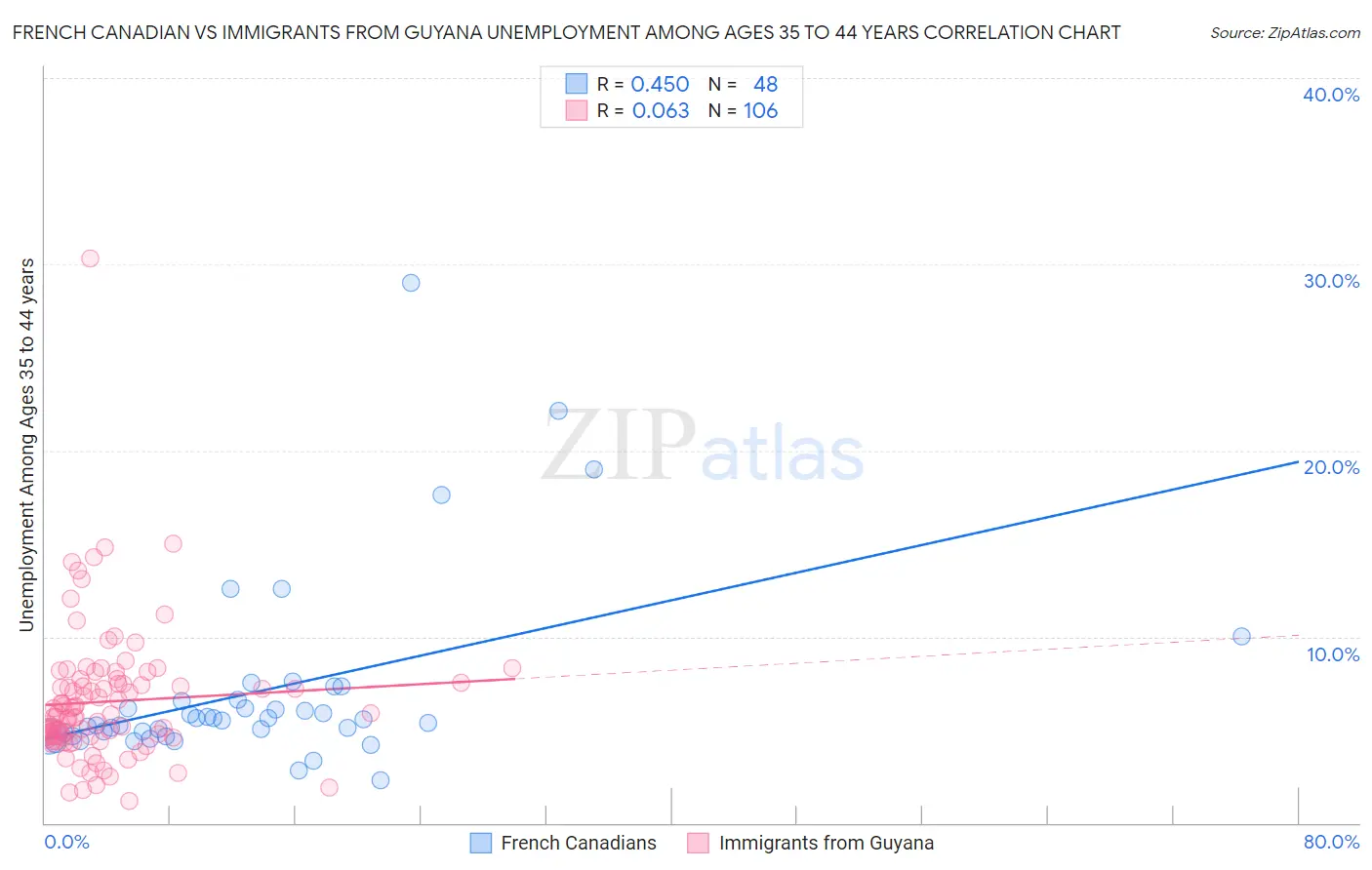 French Canadian vs Immigrants from Guyana Unemployment Among Ages 35 to 44 years
