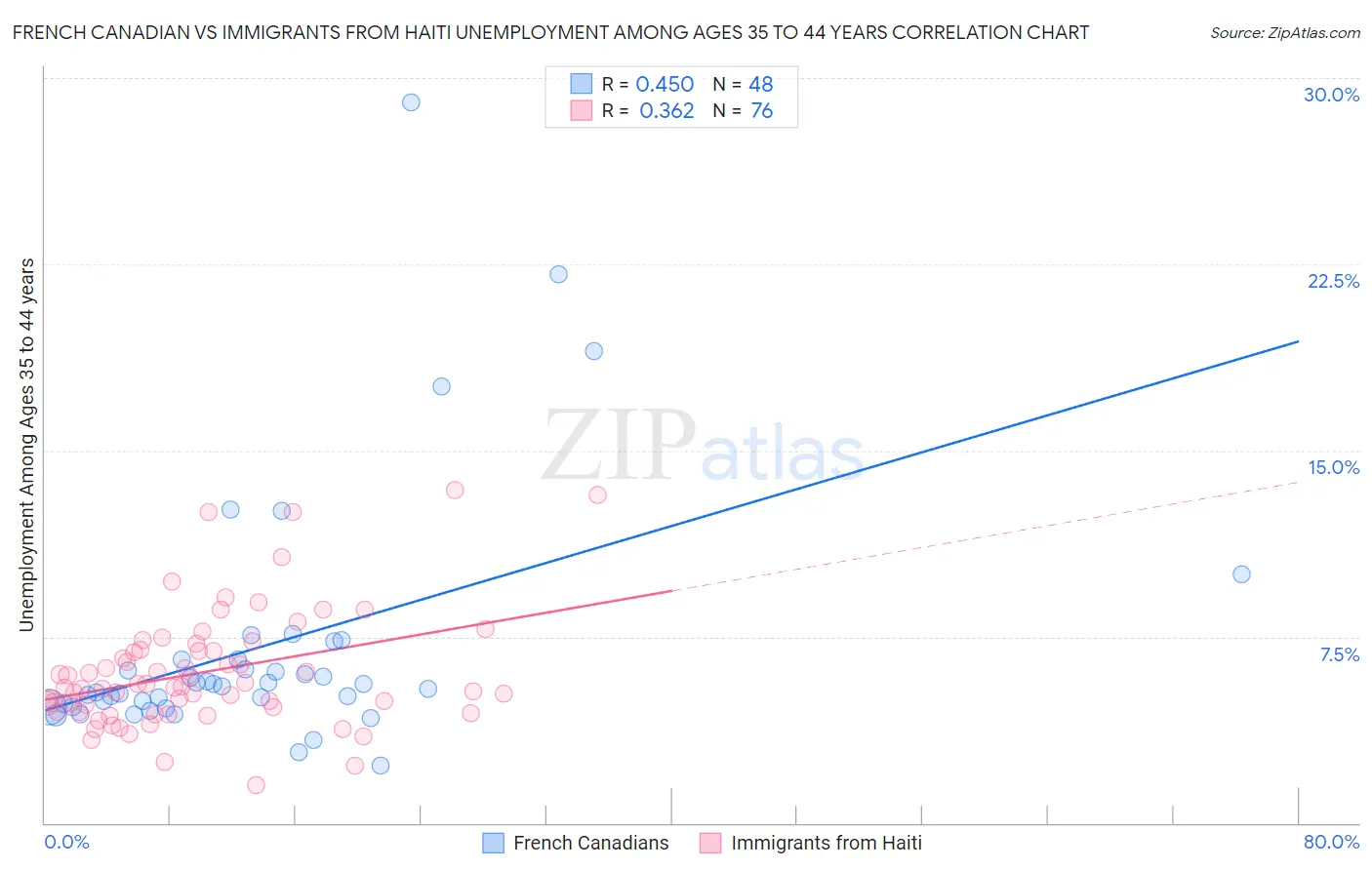French Canadian vs Immigrants from Haiti Unemployment Among Ages 35 to 44 years