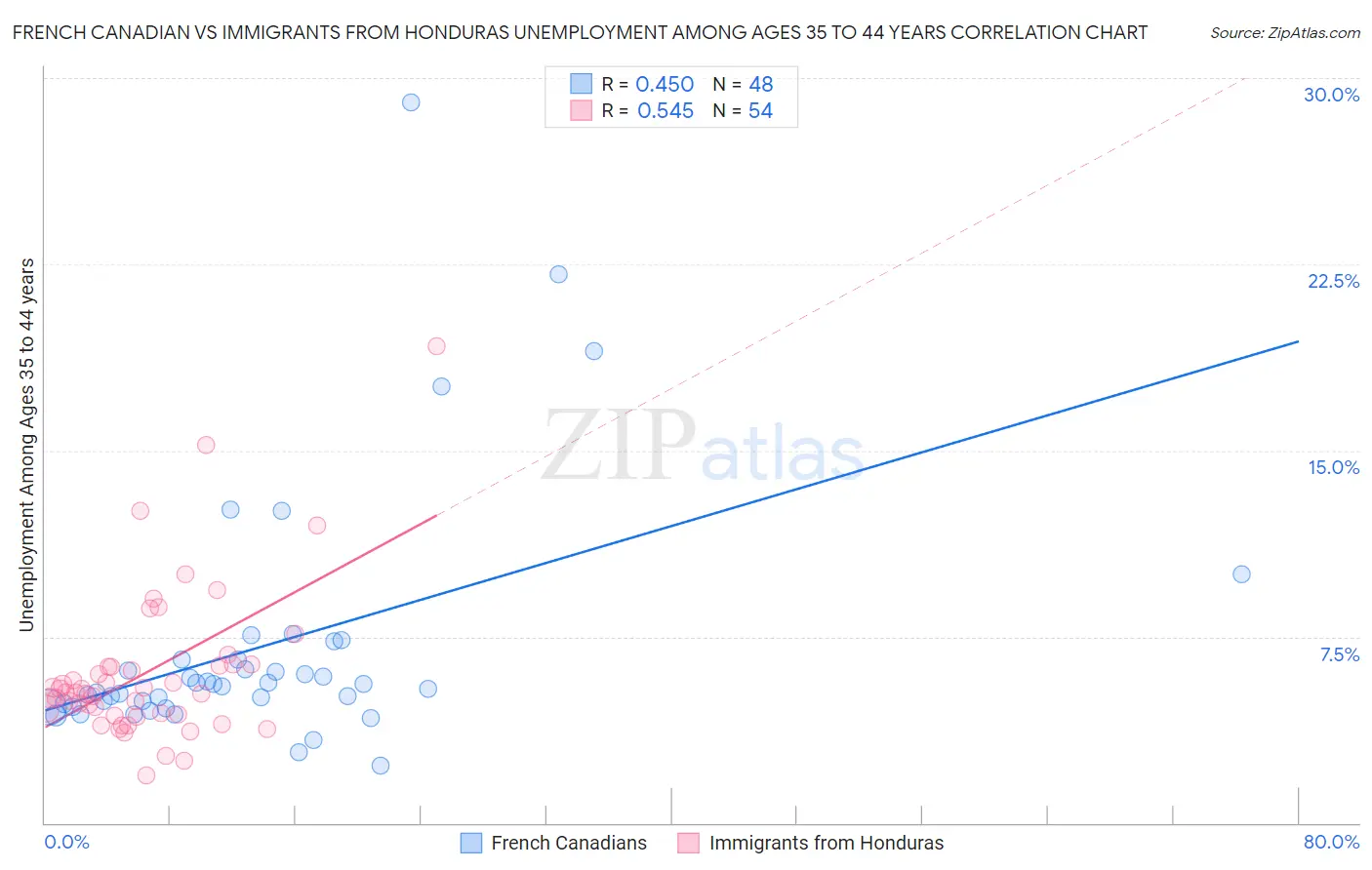 French Canadian vs Immigrants from Honduras Unemployment Among Ages 35 to 44 years