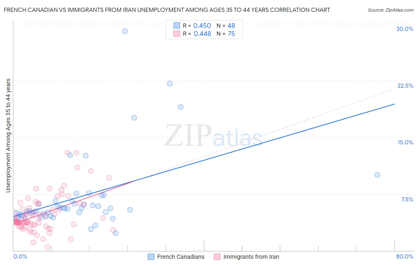 French Canadian vs Immigrants from Iran Unemployment Among Ages 35 to 44 years