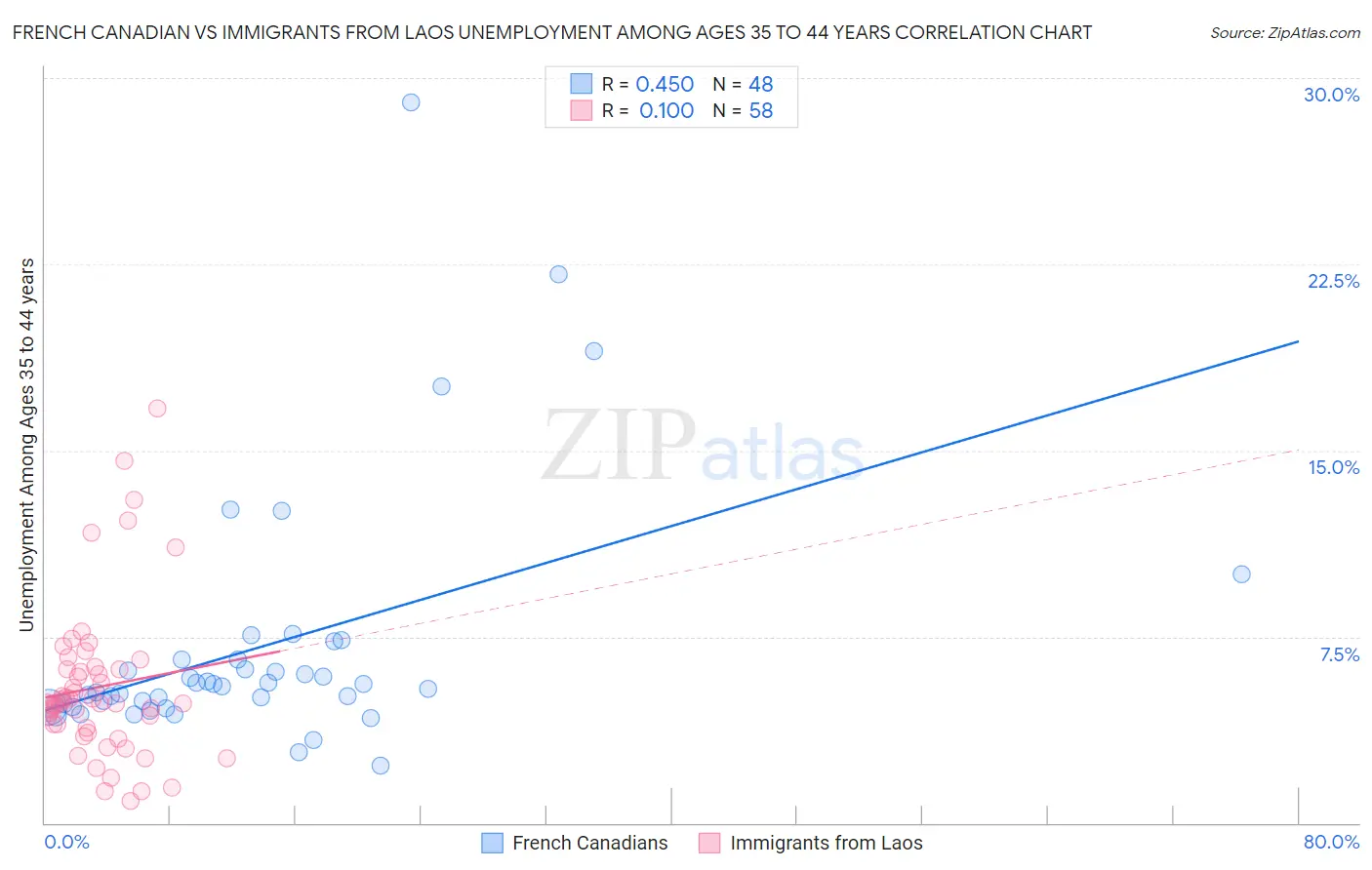 French Canadian vs Immigrants from Laos Unemployment Among Ages 35 to 44 years