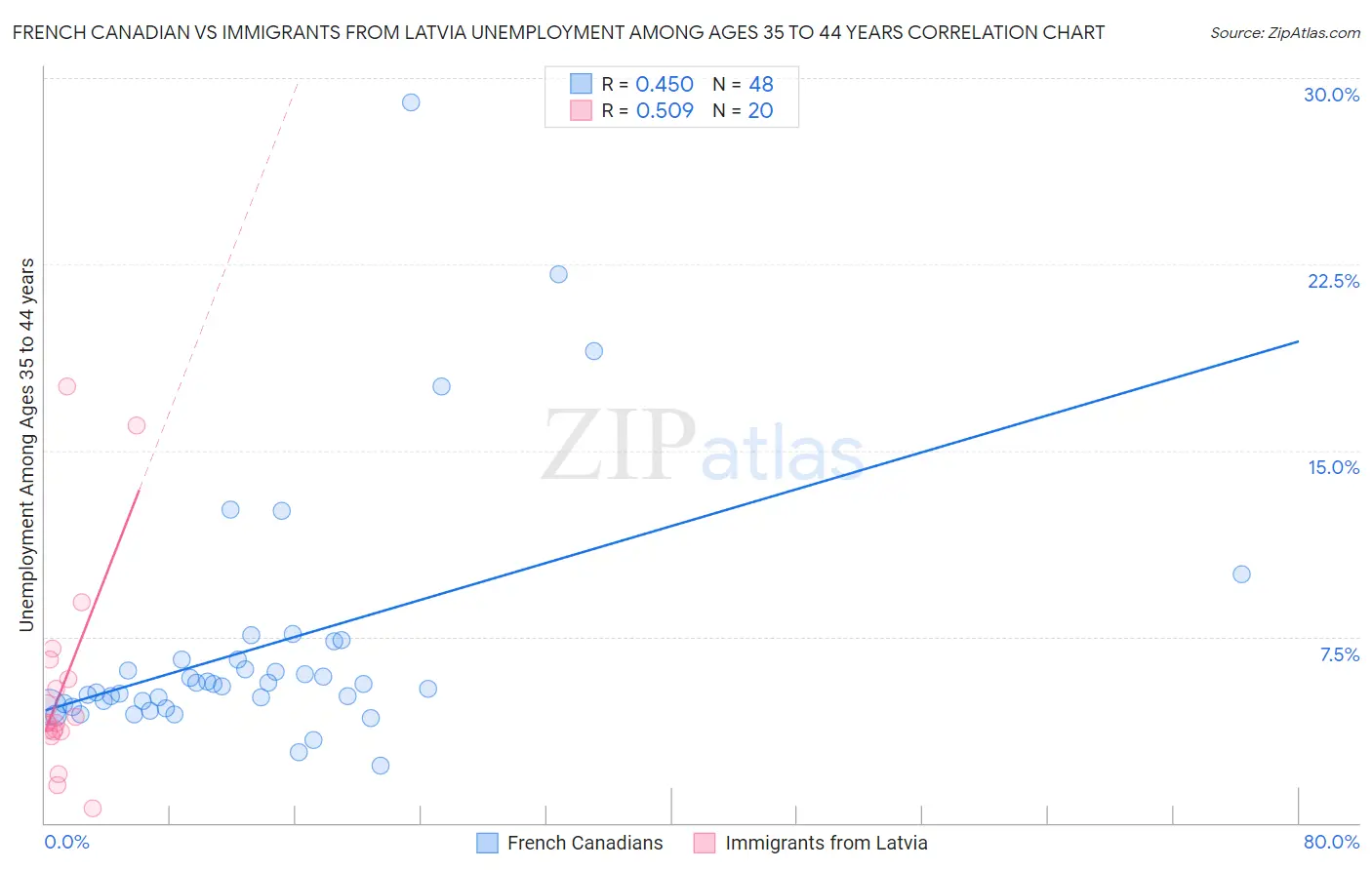 French Canadian vs Immigrants from Latvia Unemployment Among Ages 35 to 44 years