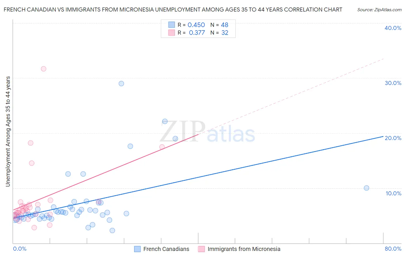 French Canadian vs Immigrants from Micronesia Unemployment Among Ages 35 to 44 years