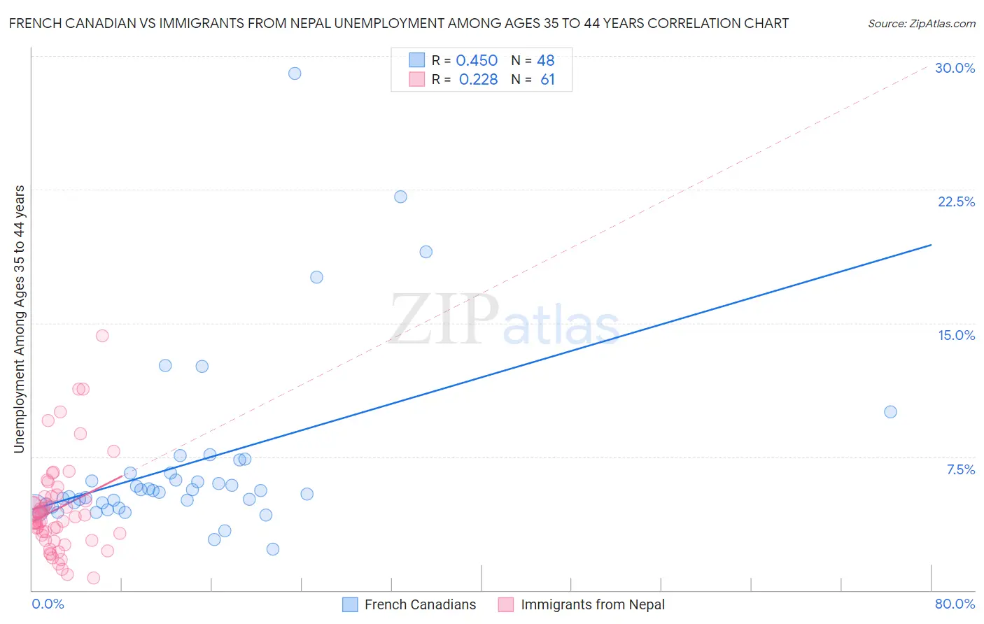 French Canadian vs Immigrants from Nepal Unemployment Among Ages 35 to 44 years