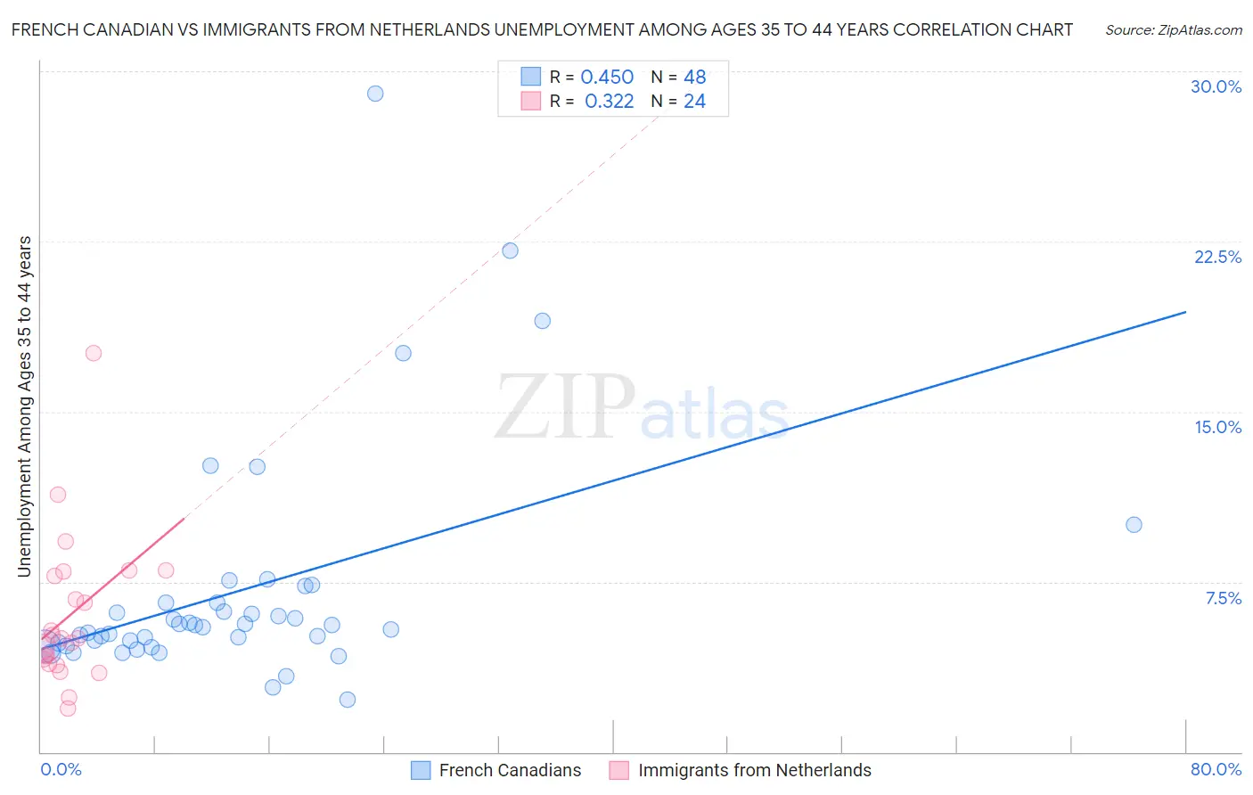 French Canadian vs Immigrants from Netherlands Unemployment Among Ages 35 to 44 years