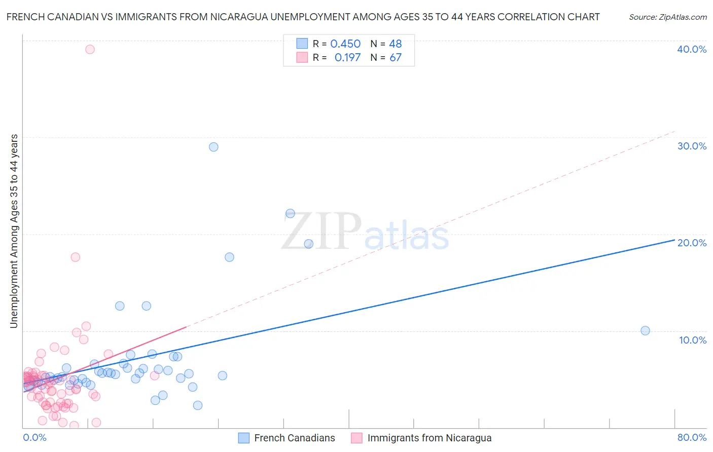 French Canadian vs Immigrants from Nicaragua Unemployment Among Ages 35 to 44 years