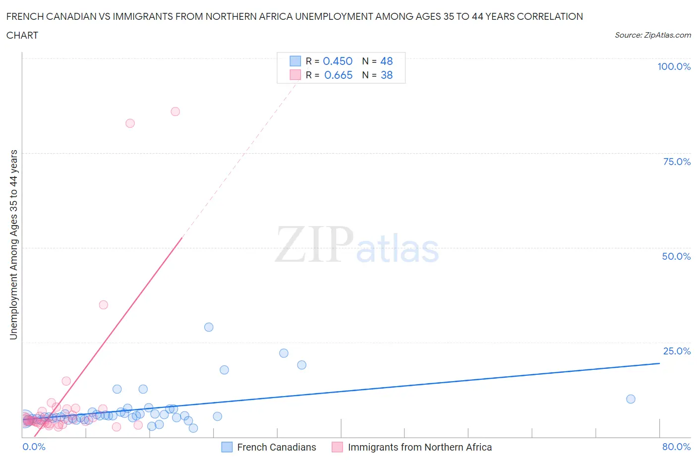 French Canadian vs Immigrants from Northern Africa Unemployment Among Ages 35 to 44 years