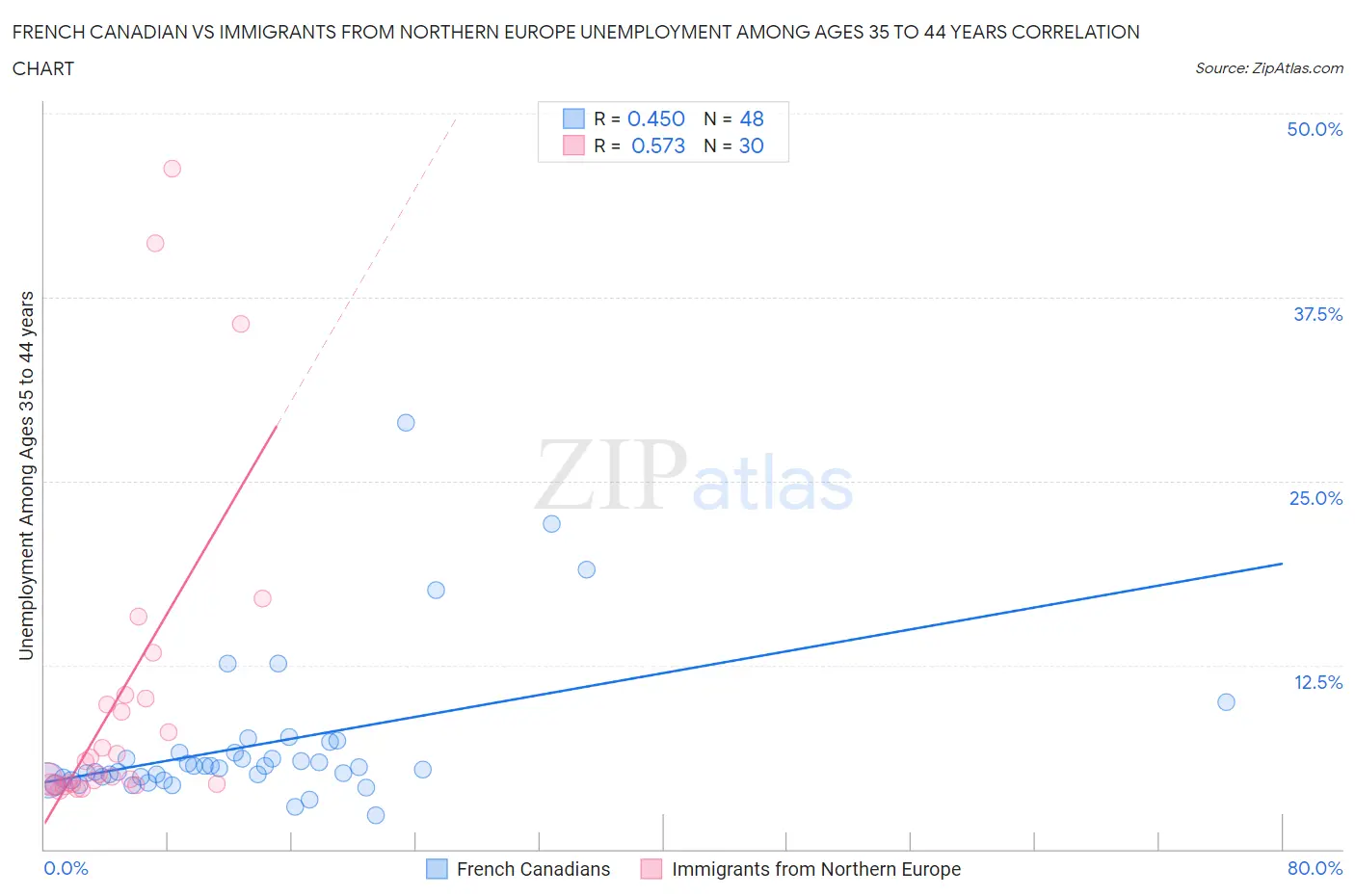 French Canadian vs Immigrants from Northern Europe Unemployment Among Ages 35 to 44 years