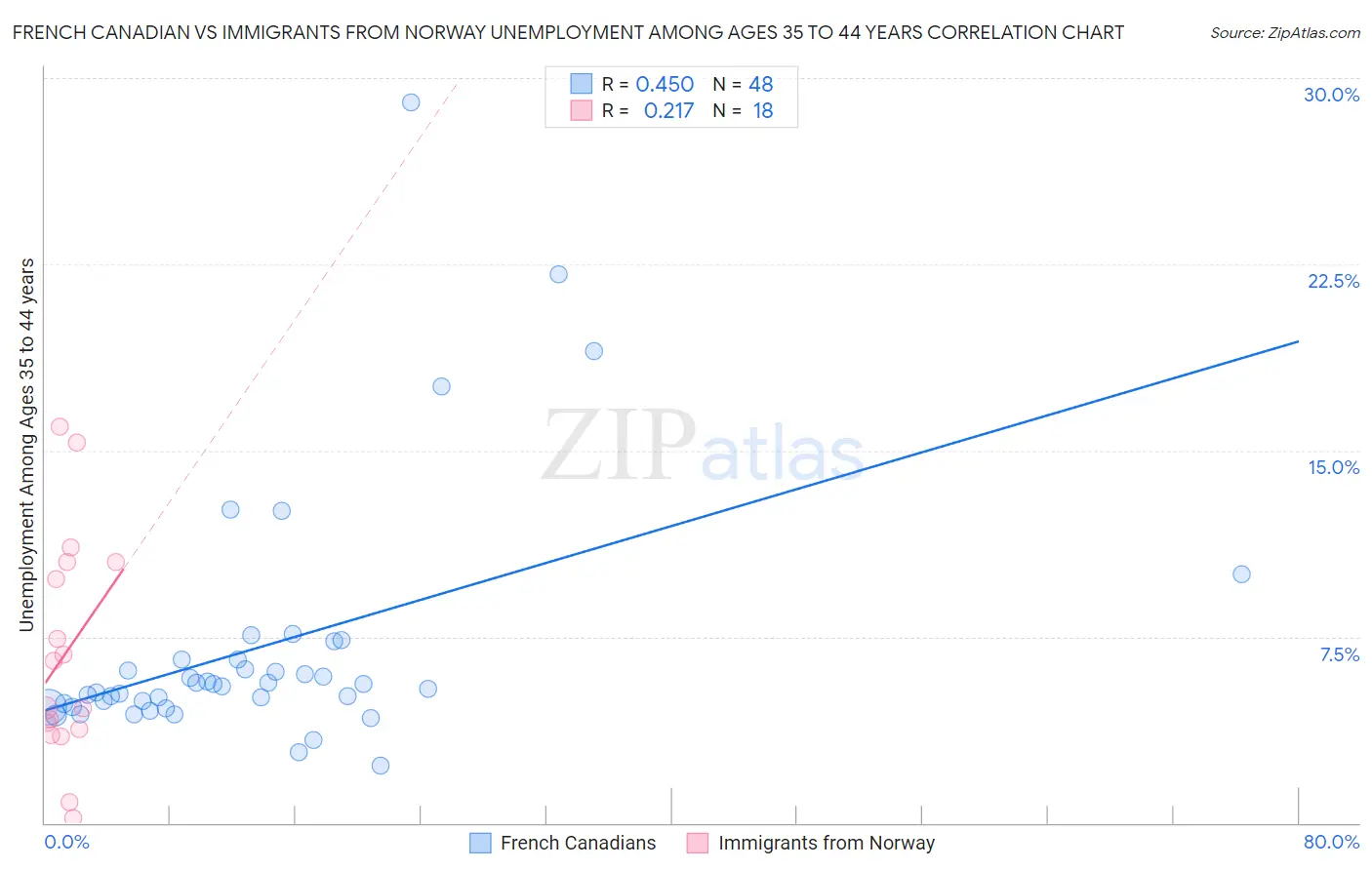 French Canadian vs Immigrants from Norway Unemployment Among Ages 35 to 44 years