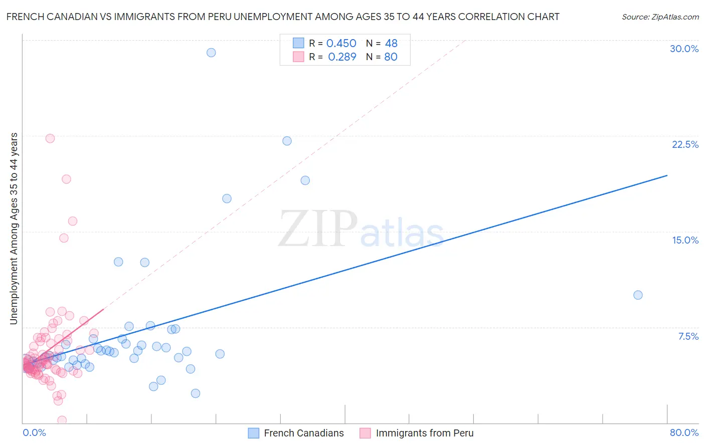 French Canadian vs Immigrants from Peru Unemployment Among Ages 35 to 44 years