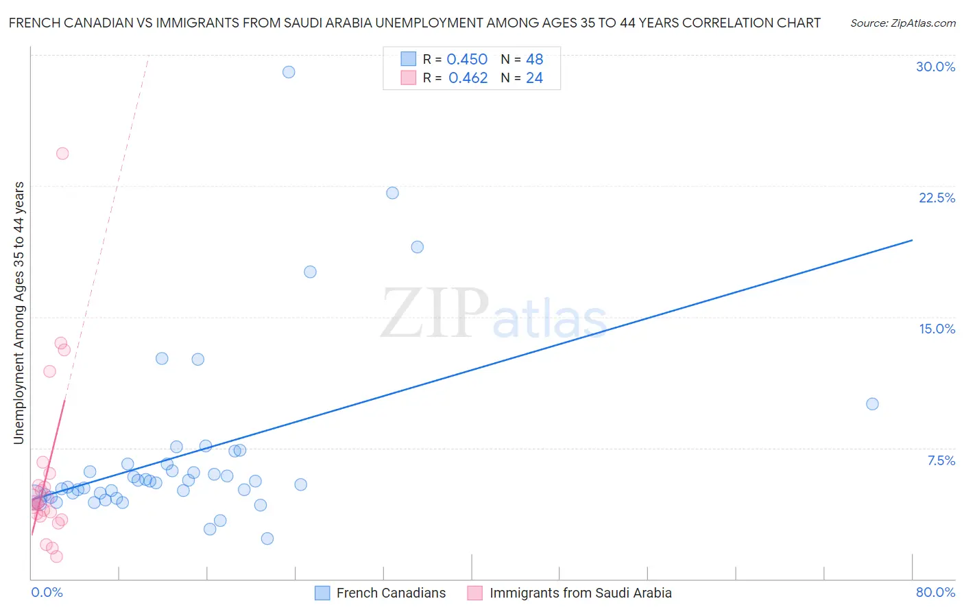 French Canadian vs Immigrants from Saudi Arabia Unemployment Among Ages 35 to 44 years