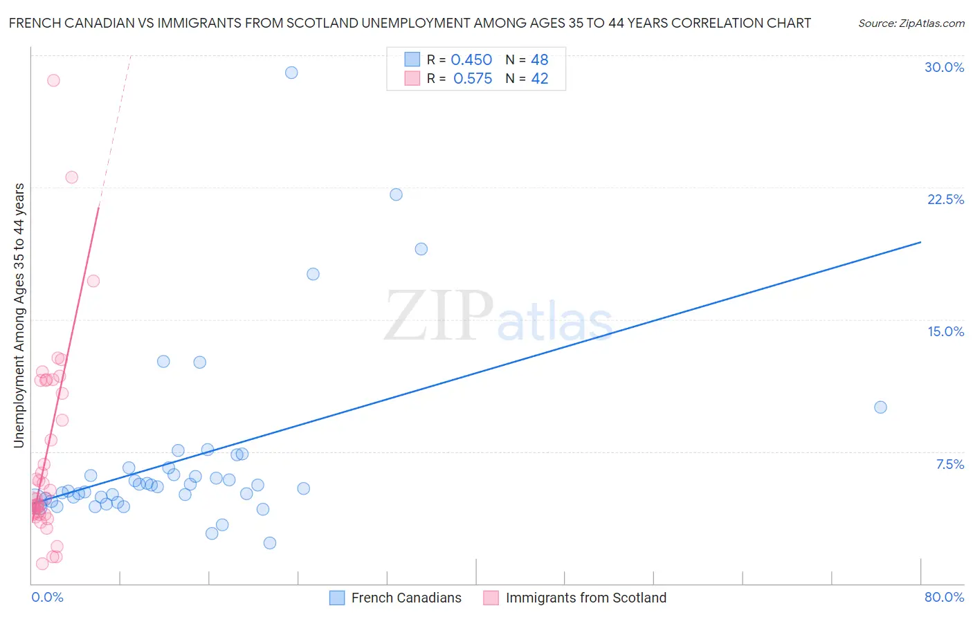 French Canadian vs Immigrants from Scotland Unemployment Among Ages 35 to 44 years