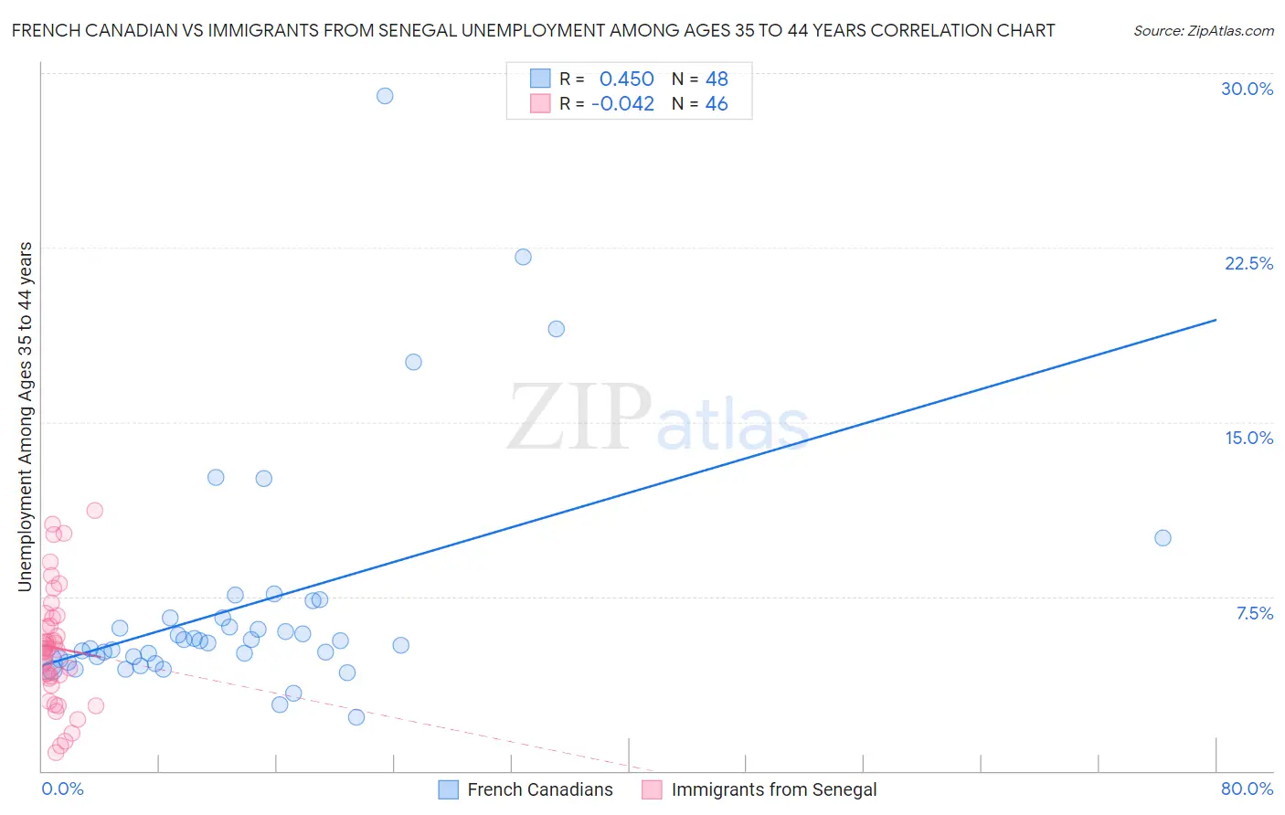 French Canadian vs Immigrants from Senegal Unemployment Among Ages 35 to 44 years