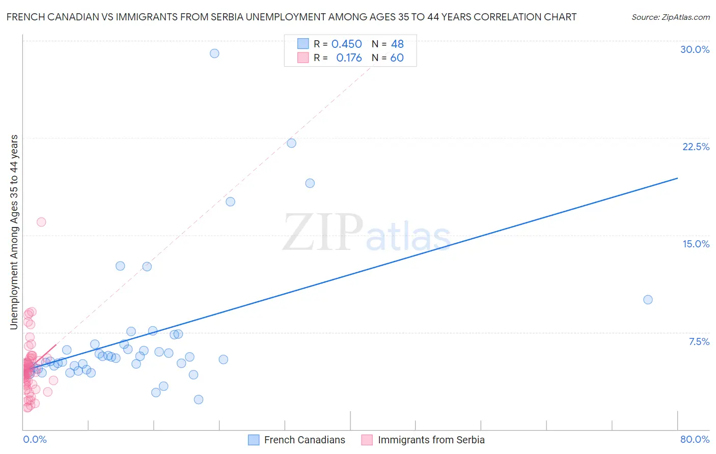 French Canadian vs Immigrants from Serbia Unemployment Among Ages 35 to 44 years