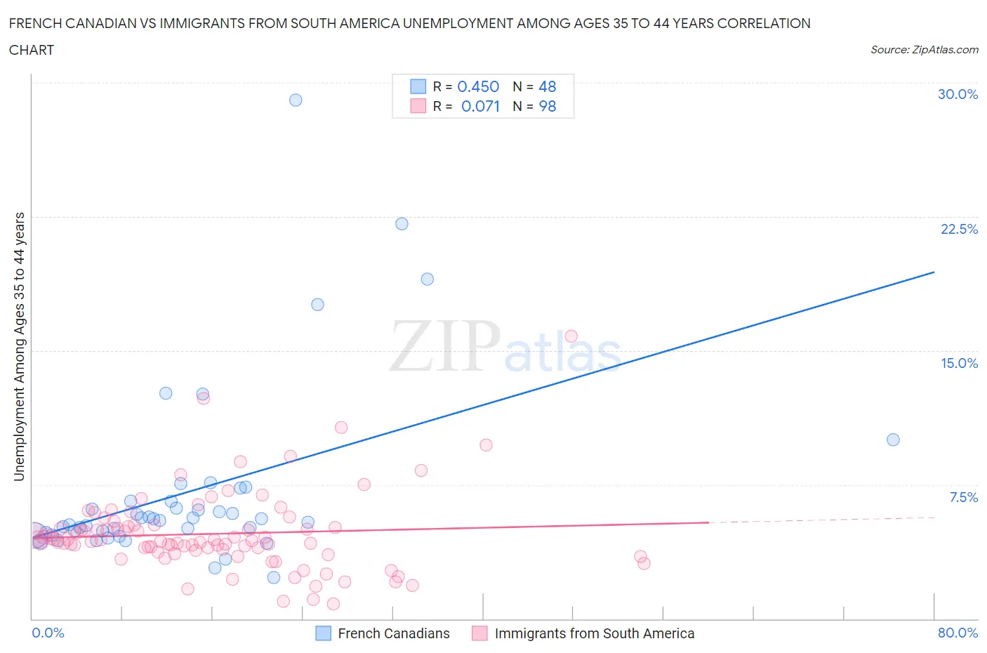 French Canadian vs Immigrants from South America Unemployment Among Ages 35 to 44 years