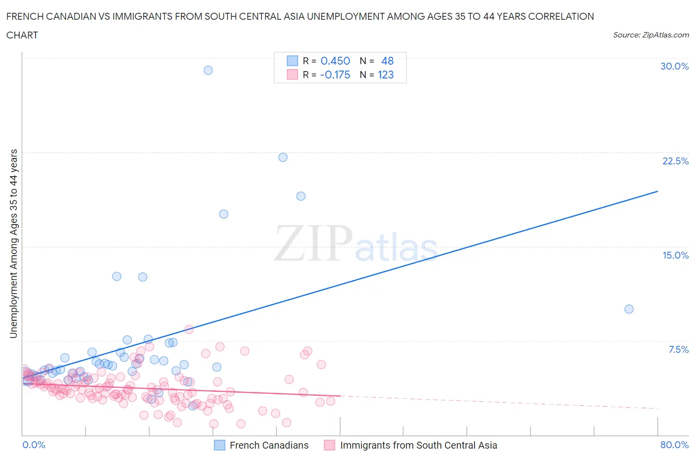 French Canadian vs Immigrants from South Central Asia Unemployment Among Ages 35 to 44 years