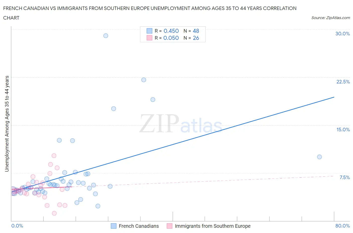 French Canadian vs Immigrants from Southern Europe Unemployment Among Ages 35 to 44 years