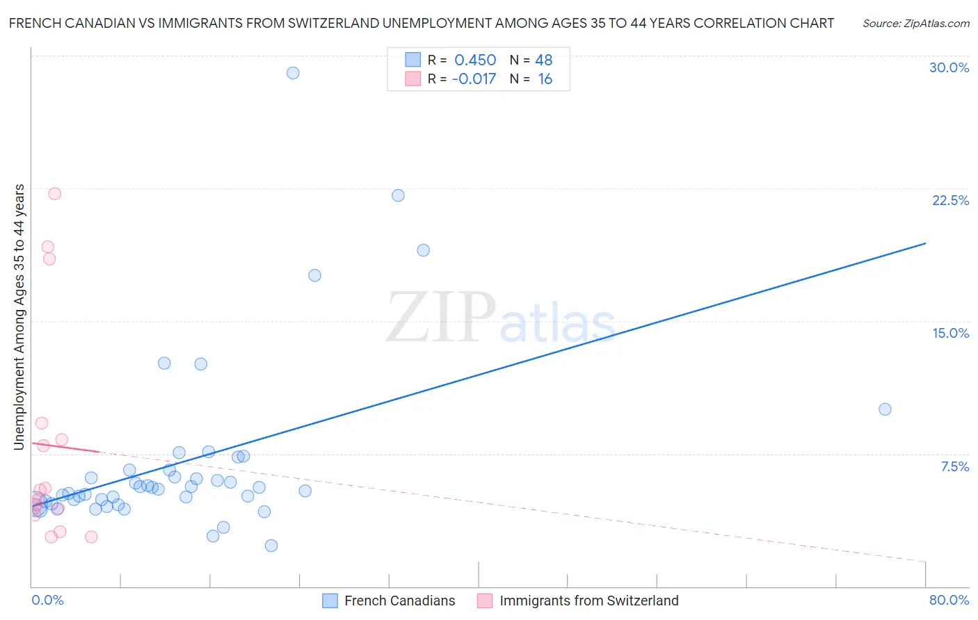 French Canadian vs Immigrants from Switzerland Unemployment Among Ages 35 to 44 years