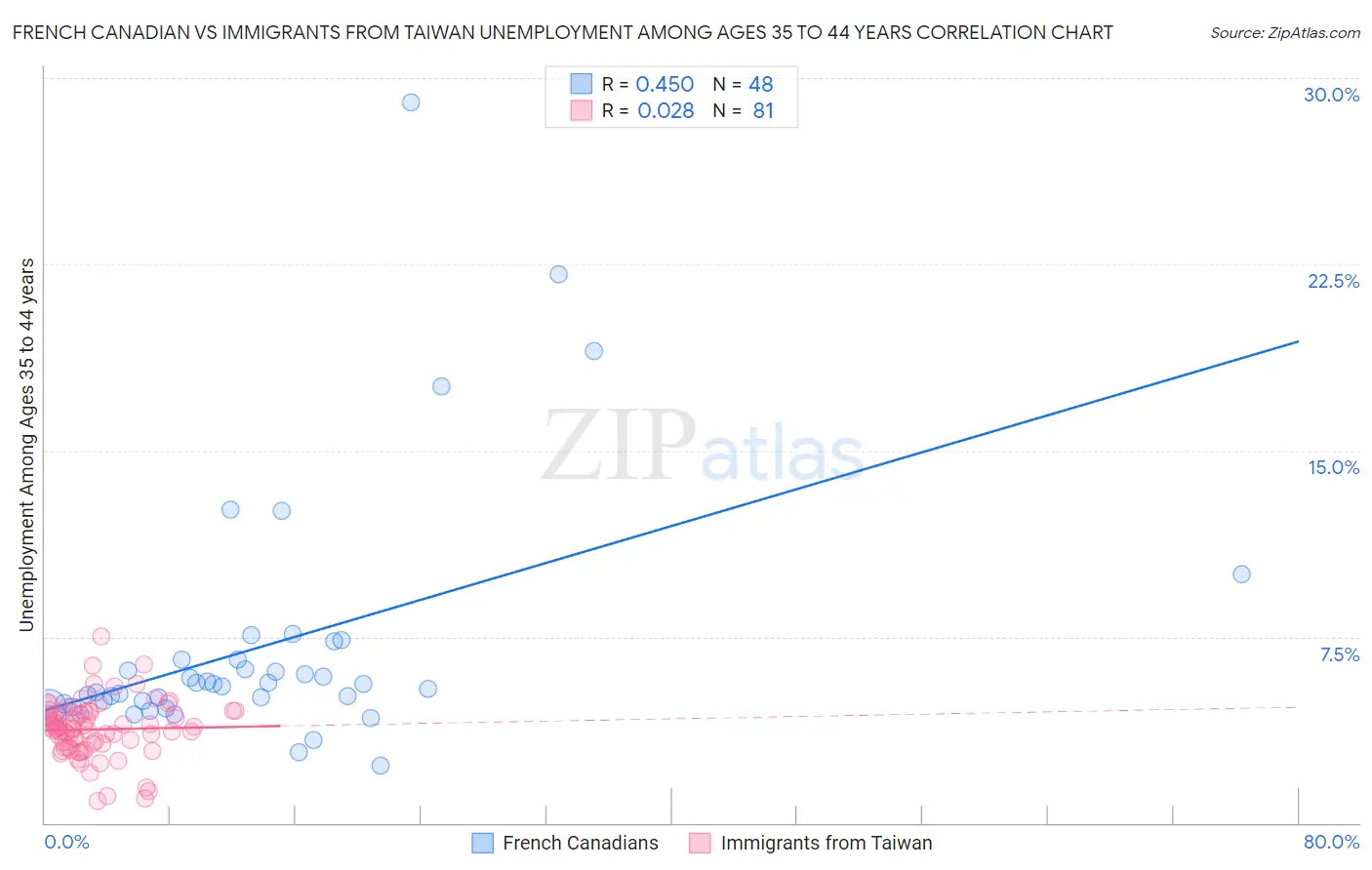 French Canadian vs Immigrants from Taiwan Unemployment Among Ages 35 to 44 years