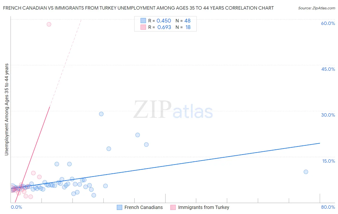 French Canadian vs Immigrants from Turkey Unemployment Among Ages 35 to 44 years