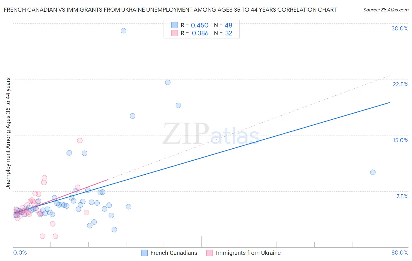 French Canadian vs Immigrants from Ukraine Unemployment Among Ages 35 to 44 years
