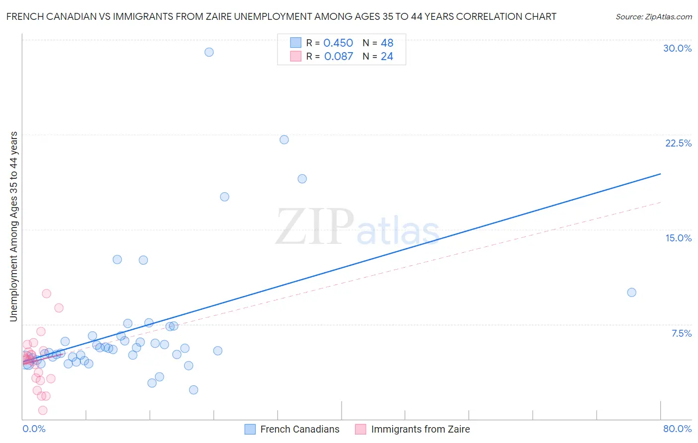 French Canadian vs Immigrants from Zaire Unemployment Among Ages 35 to 44 years