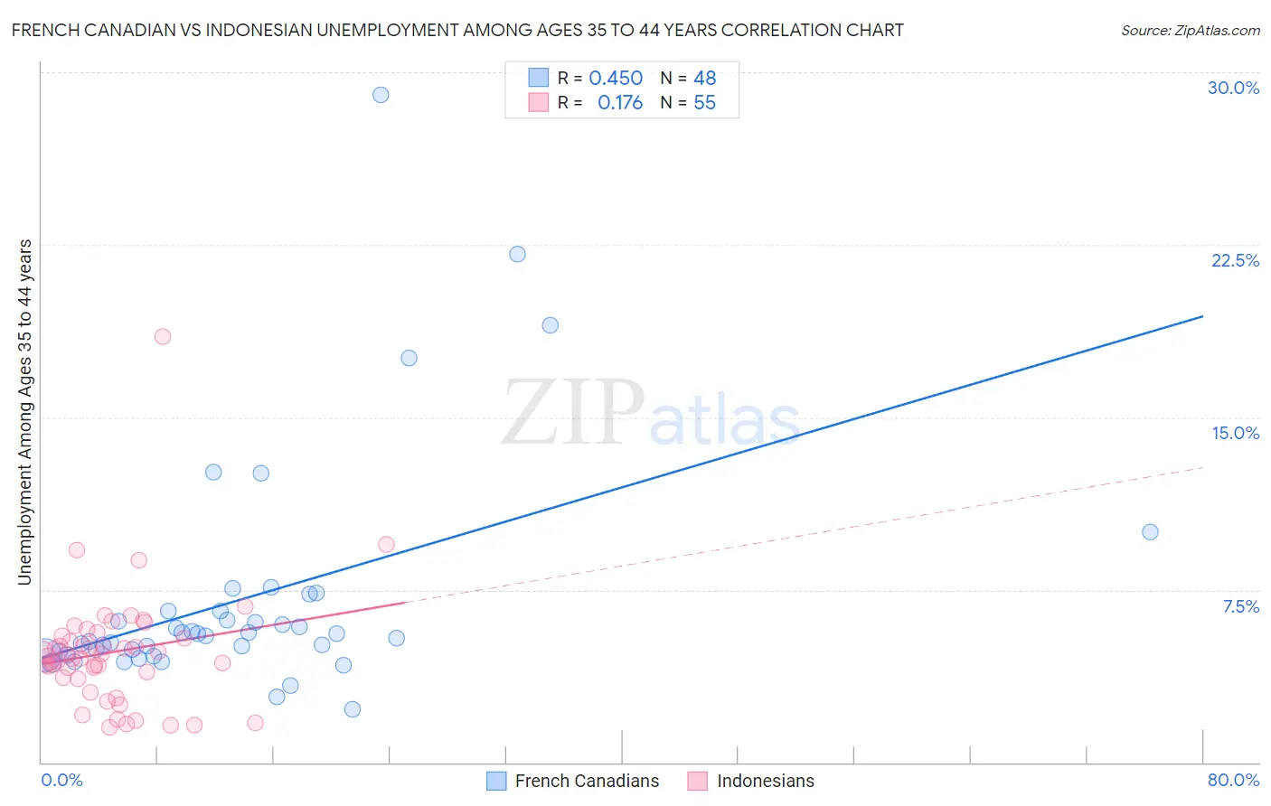 French Canadian vs Indonesian Unemployment Among Ages 35 to 44 years