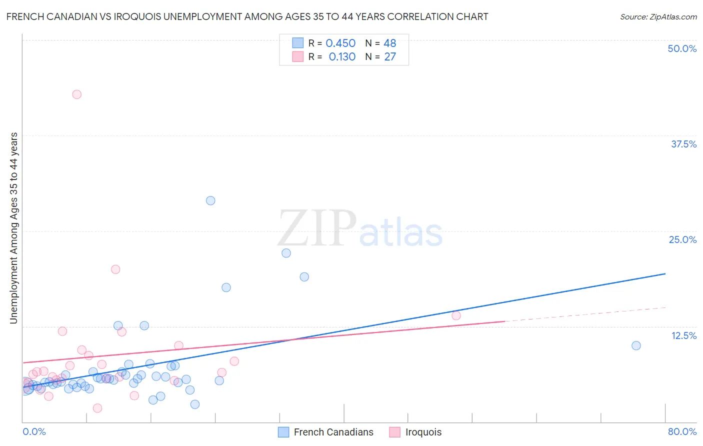 French Canadian vs Iroquois Unemployment Among Ages 35 to 44 years