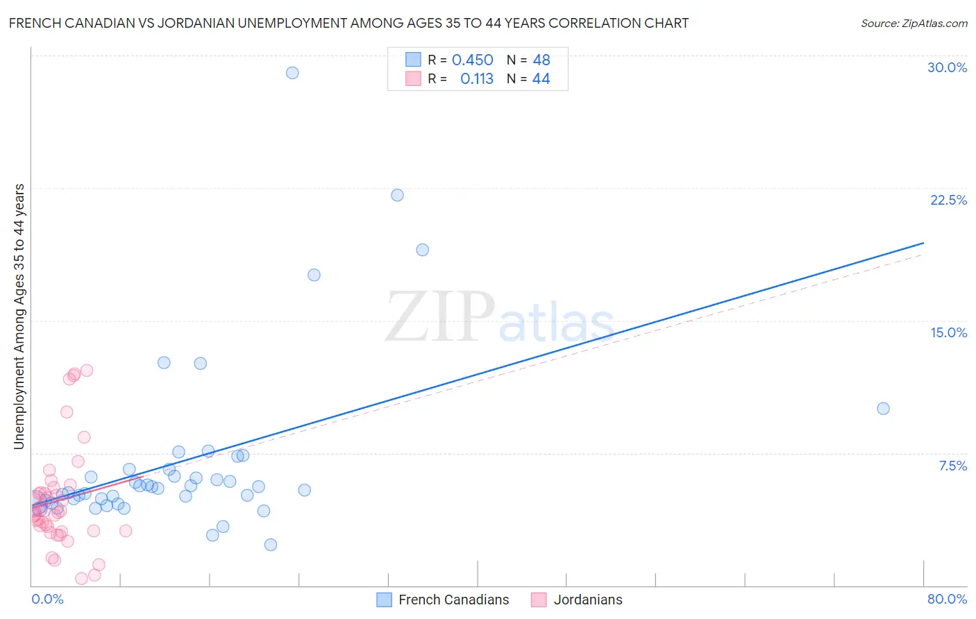 French Canadian vs Jordanian Unemployment Among Ages 35 to 44 years