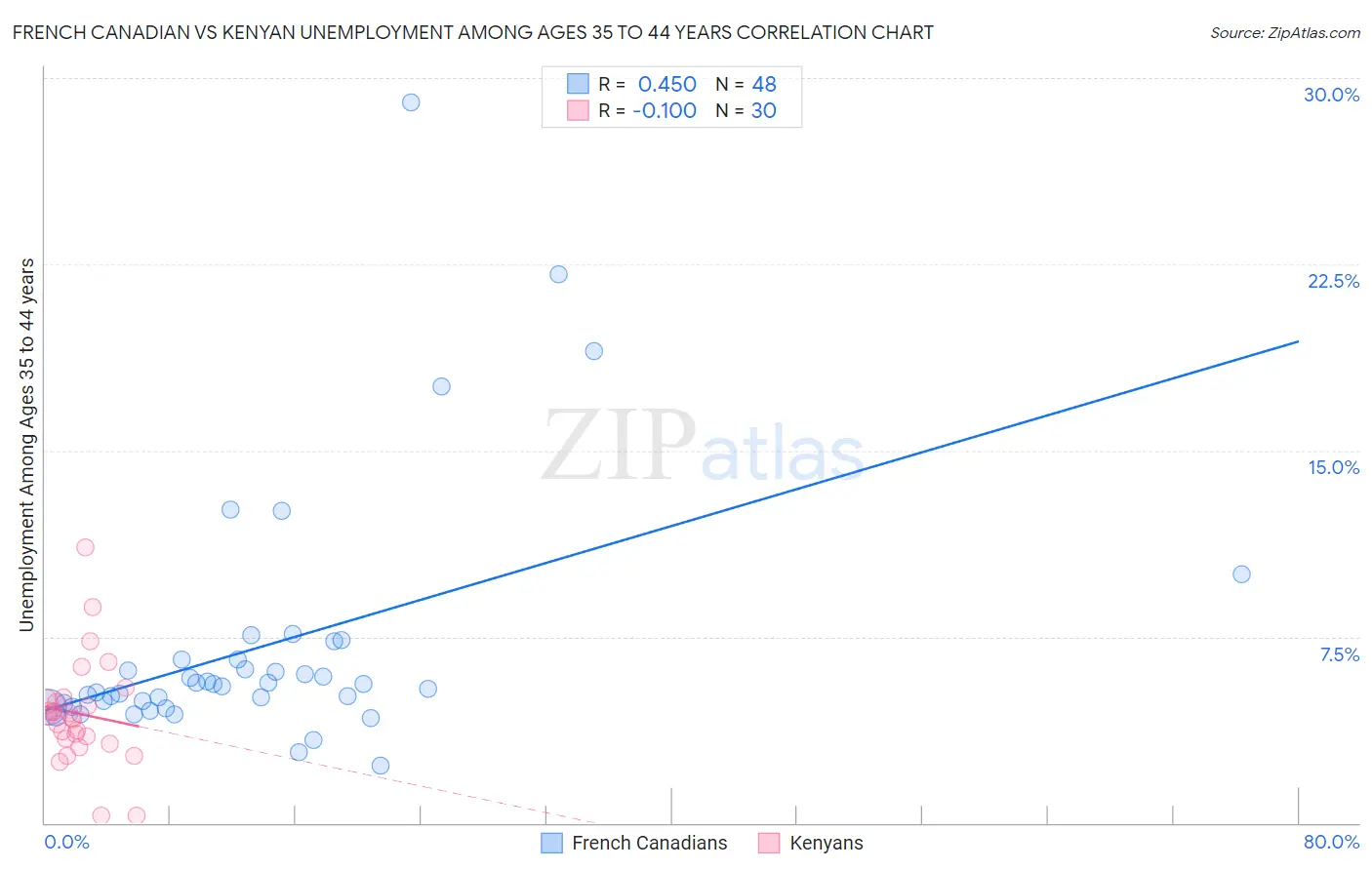 French Canadian vs Kenyan Unemployment Among Ages 35 to 44 years