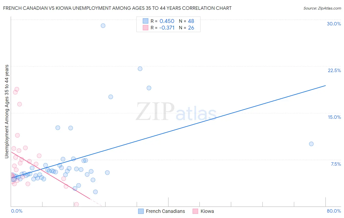 French Canadian vs Kiowa Unemployment Among Ages 35 to 44 years